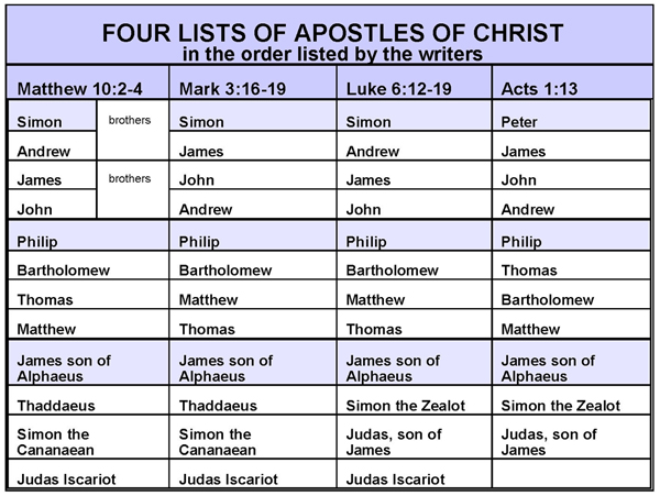 Bible Charts